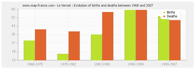 Le Vernet : Evolution of births and deaths between 1968 and 2007